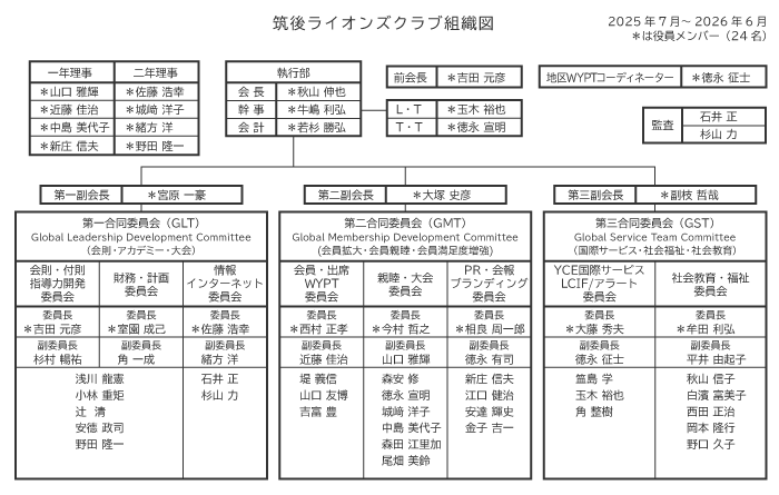 筑後ライオンズクラブ組織図